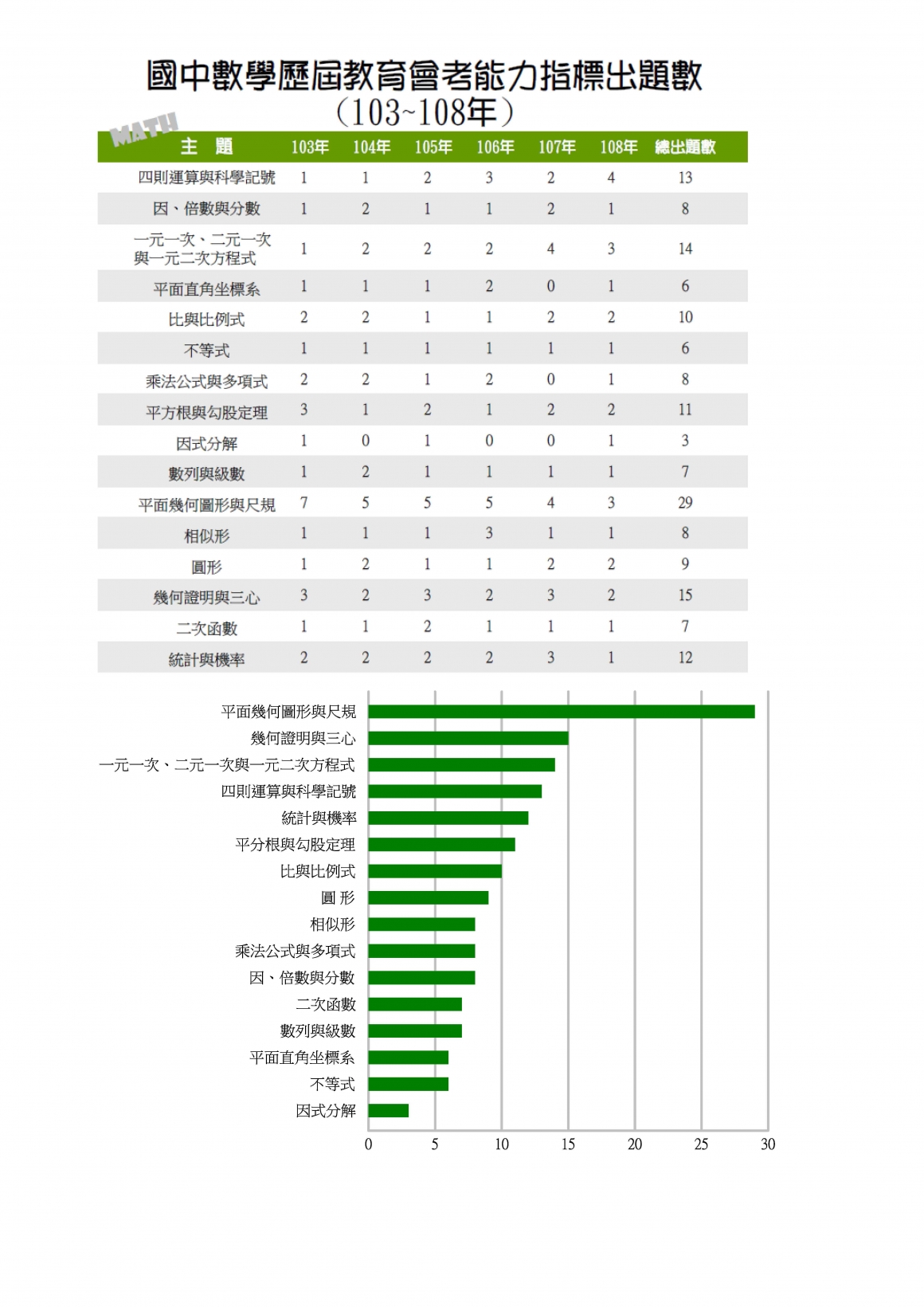 109會考趨勢分析-數學-1090417_頁面_1 109會考趨勢分析-數學-1090417_頁面_1